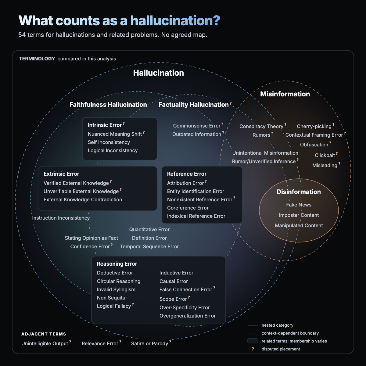 Overlapping hallucination terminology